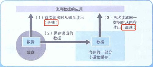 計(jì)算機(jī)底層知識 內(nèi)存、磁盤、數(shù)據(jù)壓縮與存儲服務(wù)的協(xié)同之道